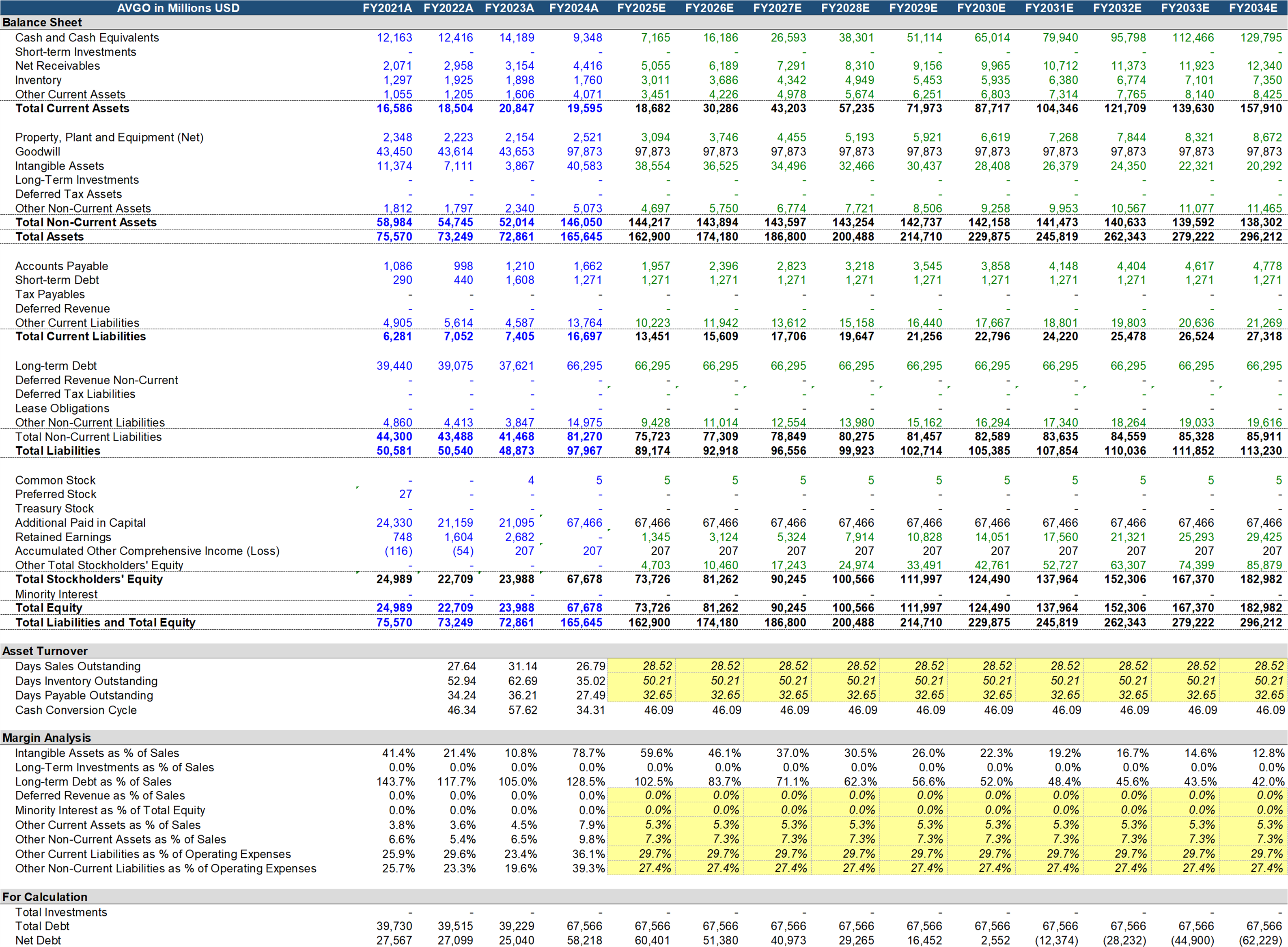 AVGO’s Balance Sheet