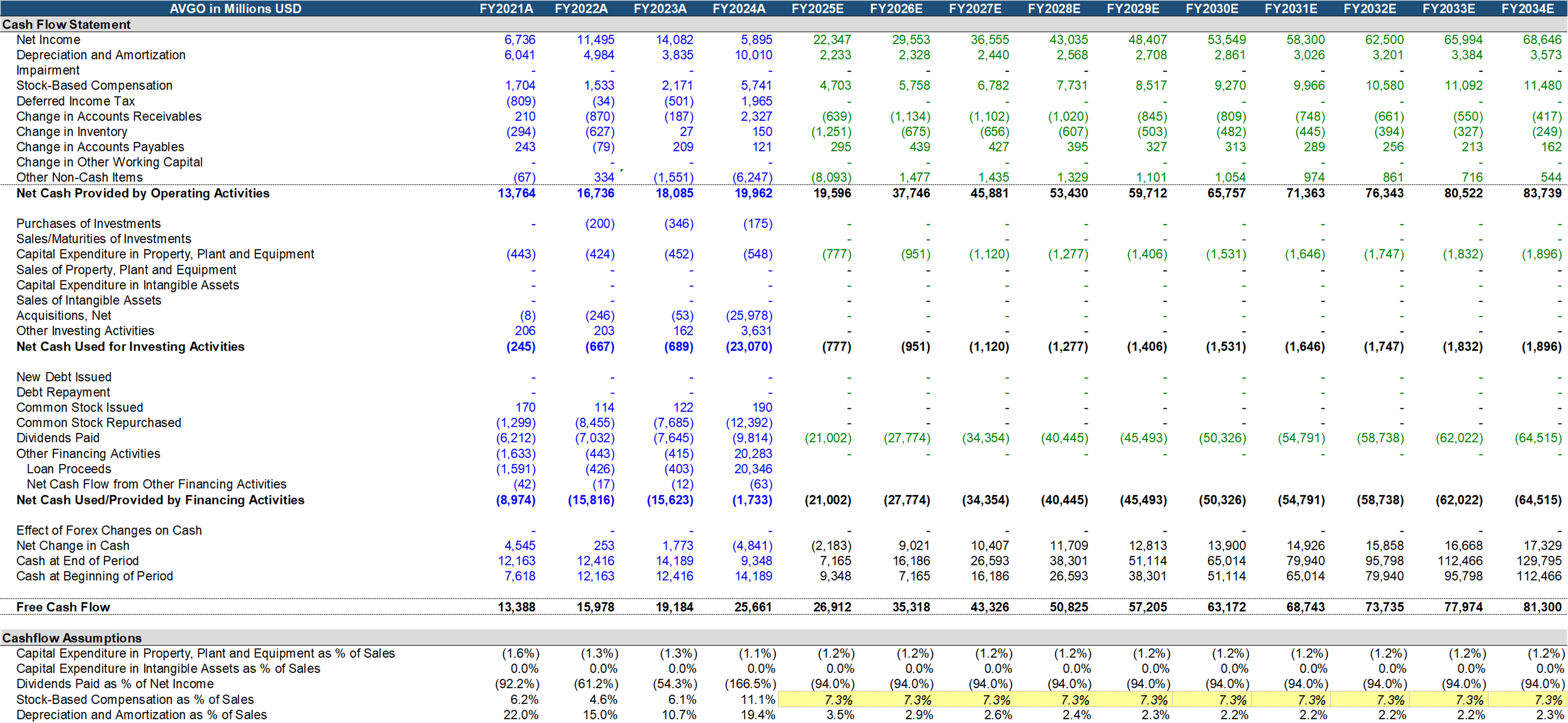 AVGO’s Cashflow Statement