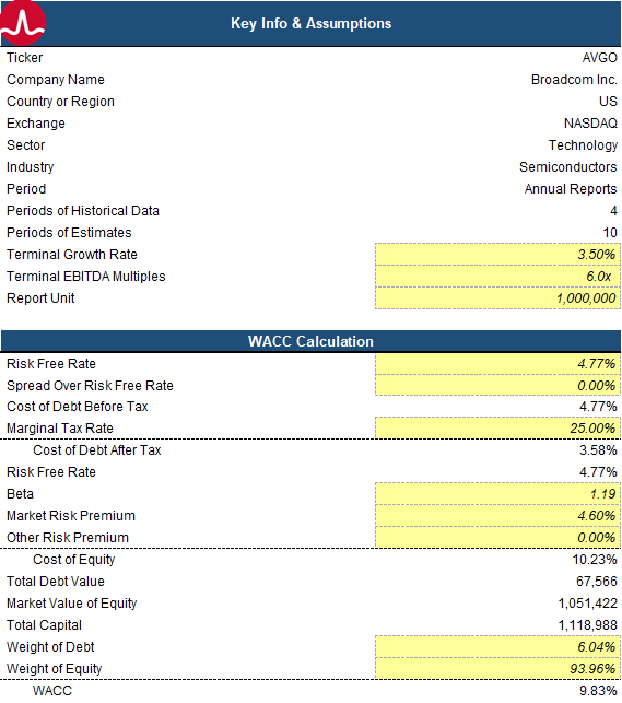 AVGO’s Discount Rate