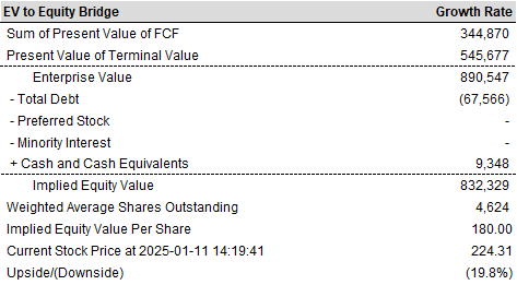 AVGO’s Intrinsic Value