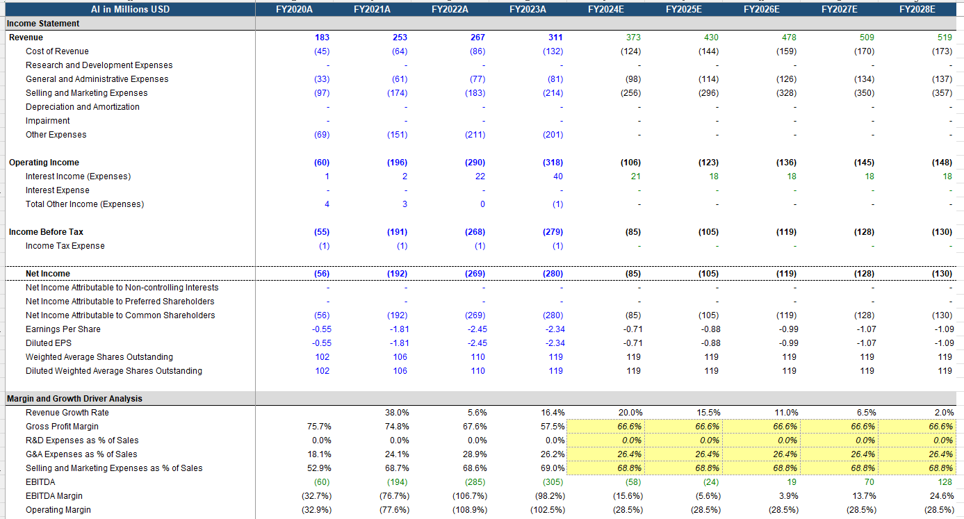 C3.ai’s income statement